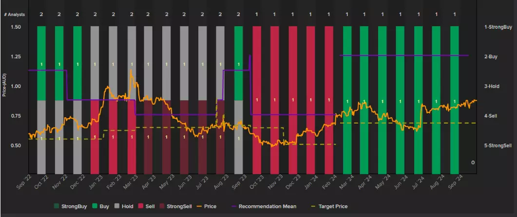 Myers stock performance and analyst recommendations